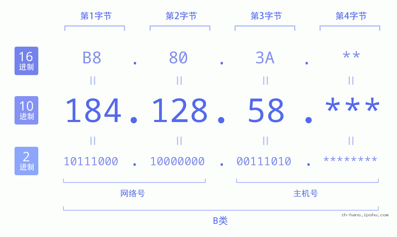 IP地址:184.128.58 数据结构图 二进制 十进制 十六进制 IPv4: 184.128.58 网络类型 网络号 主机号