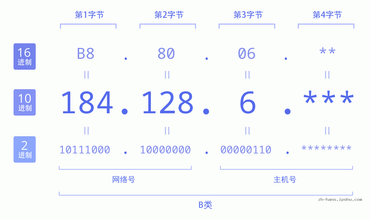 IP地址:184.128.6 数据结构图 二进制 十进制 十六进制 IPv4: 184.128.6 网络类型 网络号 主机号