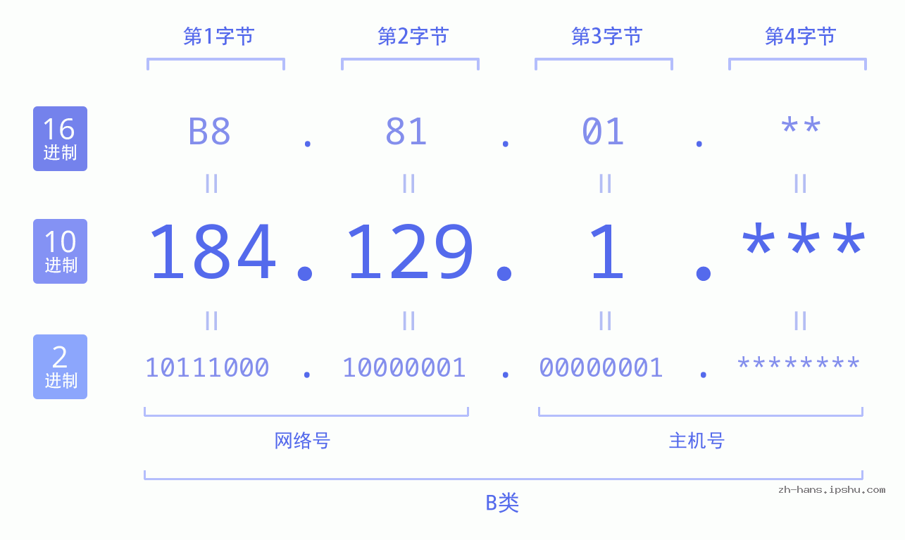 IP地址:184.129.1 数据结构图 二进制 十进制 十六进制 IPv4: 184.129.1 网络类型 网络号 主机号