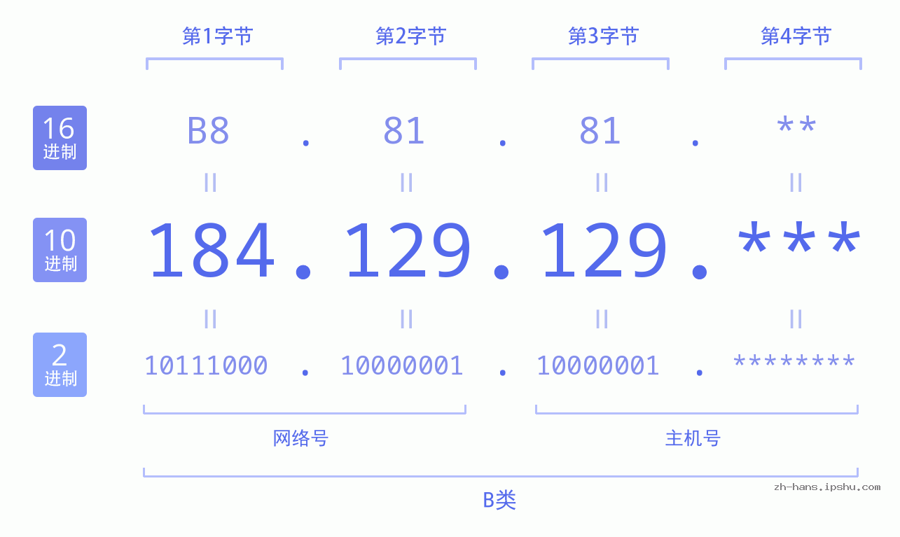 IP地址:184.129.129 数据结构图 二进制 十进制 十六进制 IPv4: 184.129.129 网络类型 网络号 主机号