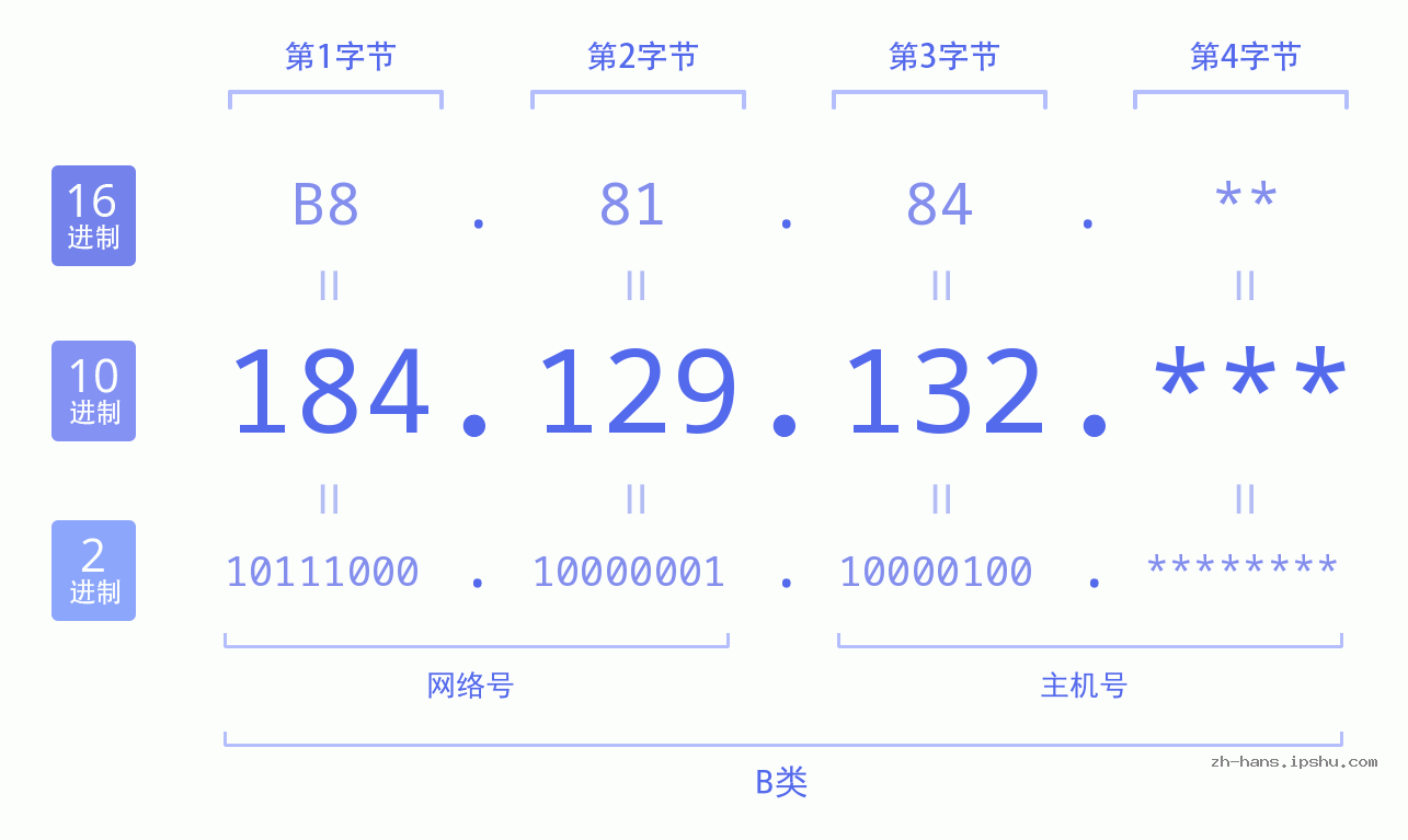 IP地址:184.129.132 数据结构图 二进制 十进制 十六进制 IPv4: 184.129.132 网络类型 网络号 主机号