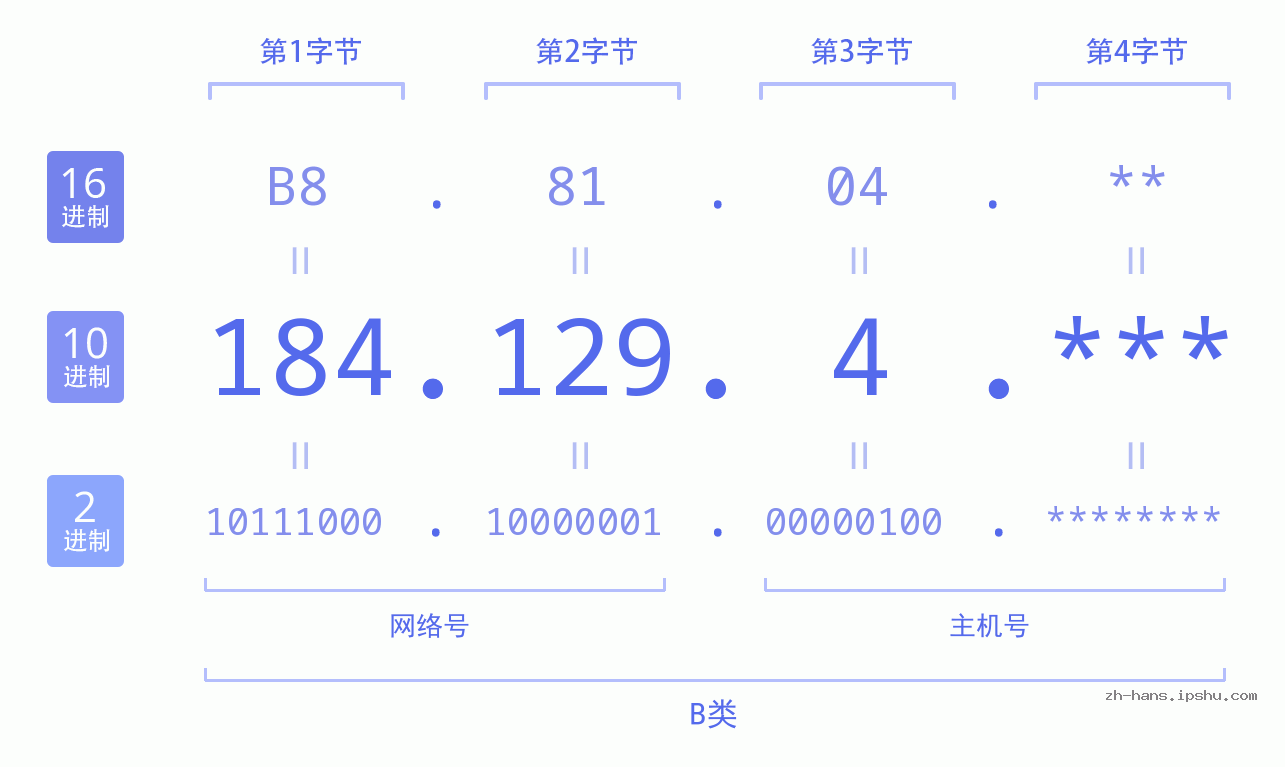 IP地址:184.129.4 数据结构图 二进制 十进制 十六进制 IPv4: 184.129.4 网络类型 网络号 主机号