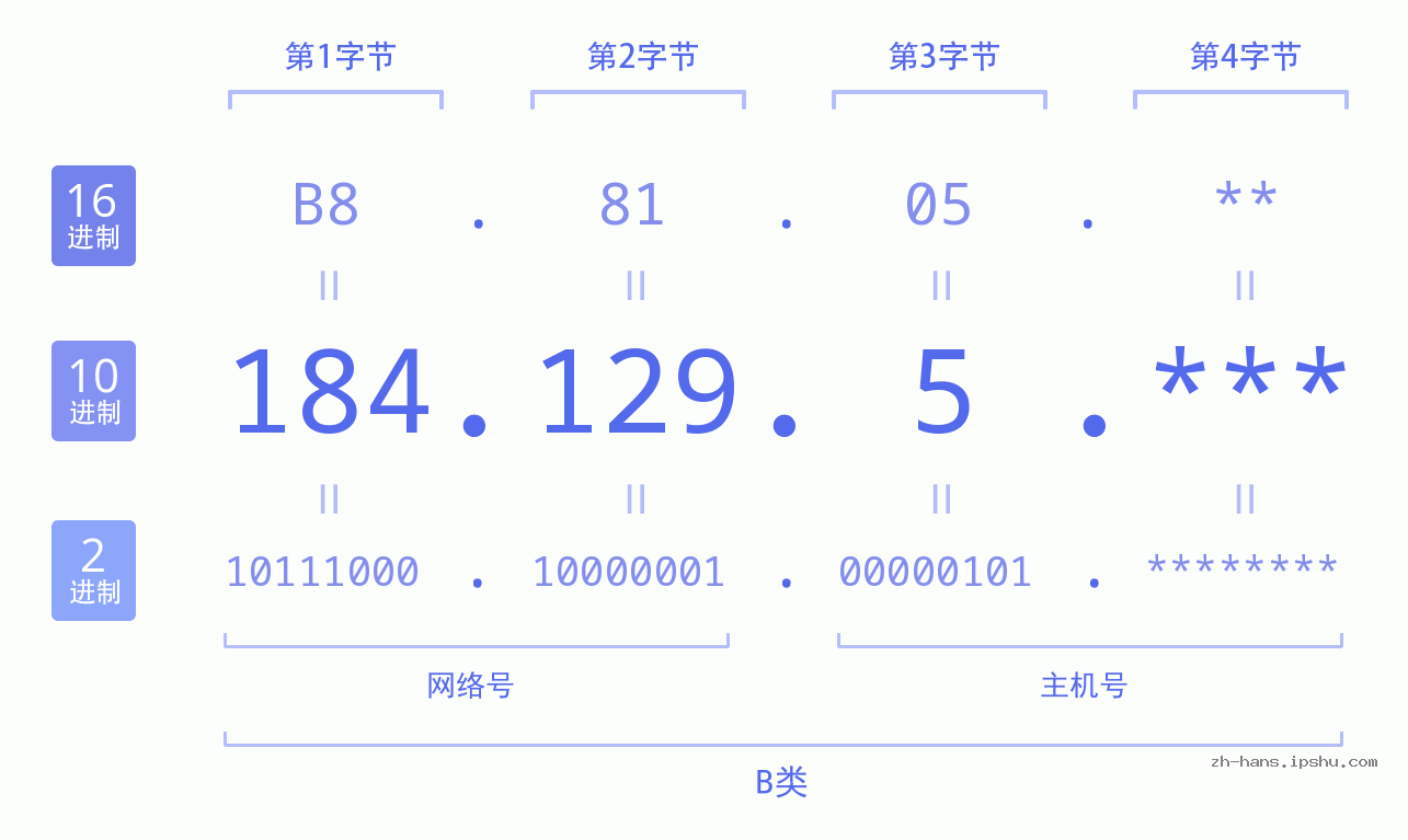 IPv4: 184.129.5 网络类型 网络号 主机号