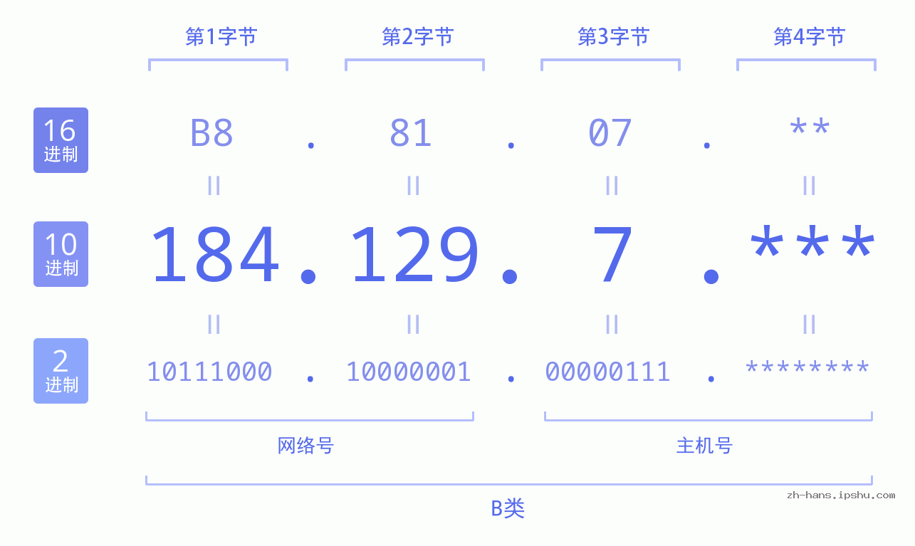 IP地址:184.129.7 数据结构图 二进制 十进制 十六进制 IPv4: 184.129.7 网络类型 网络号 主机号