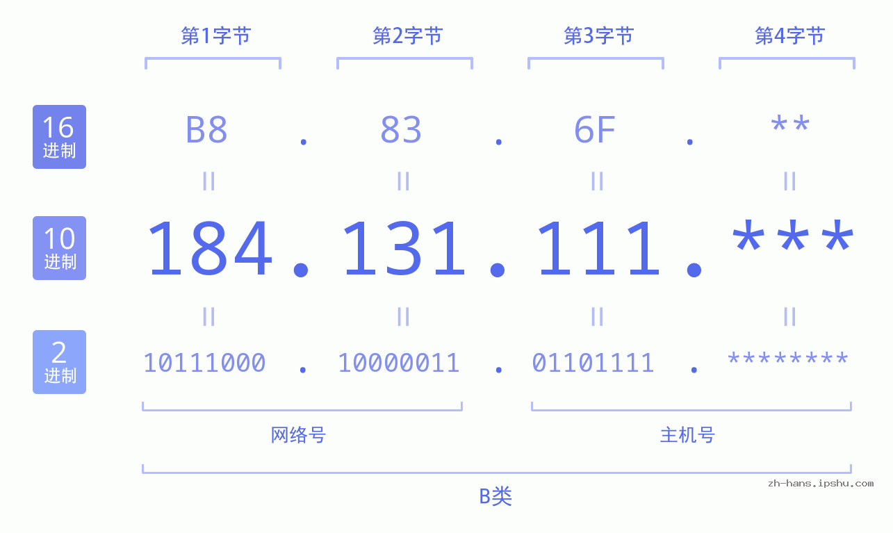 IP地址:184.131.111 数据结构图 二进制 十进制 十六进制 IPv4: 184.131.111 网络类型 网络号 主机号