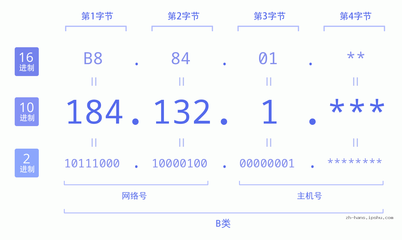 IP地址:184.132.1 数据结构图 二进制 十进制 十六进制 IPv4: 184.132.1 网络类型 网络号 主机号