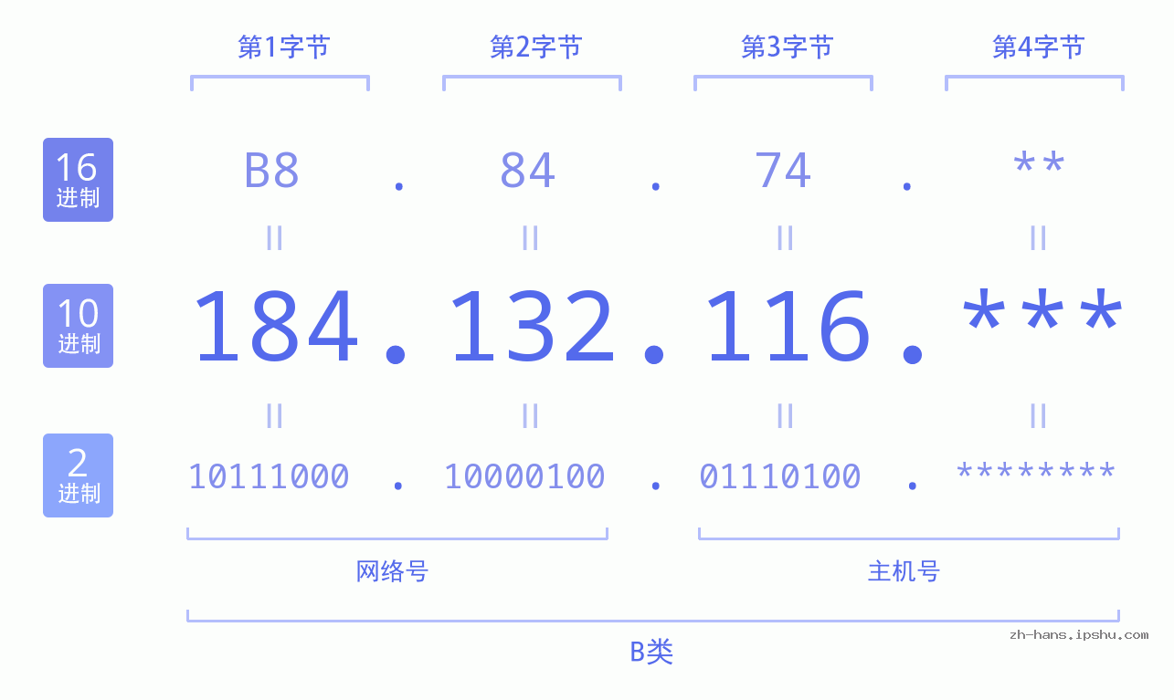 IP地址:184.132.116 数据结构图 二进制 十进制 十六进制 IPv4: 184.132.116 网络类型 网络号 主机号