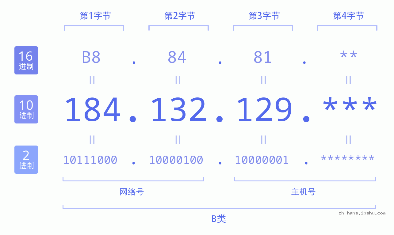 IP地址:184.132.129 数据结构图 二进制 十进制 十六进制 IPv4: 184.132.129 网络类型 网络号 主机号