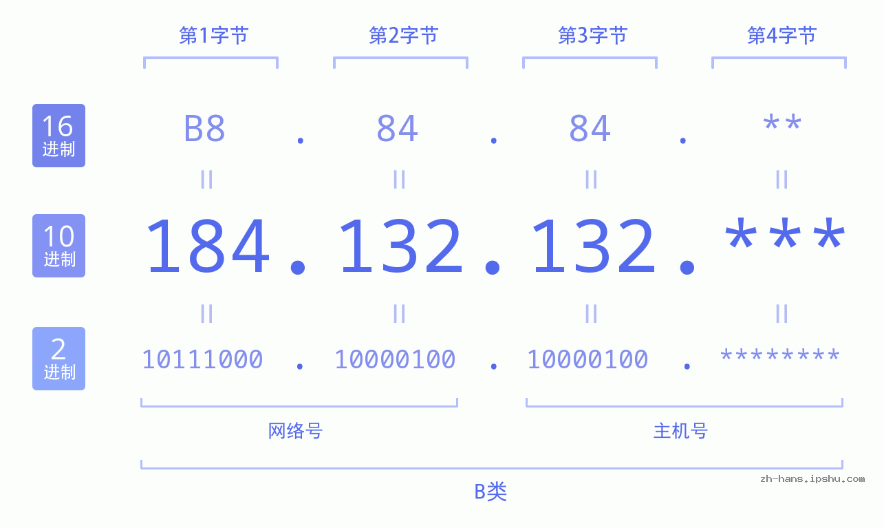 IP地址:184.132.132 数据结构图 二进制 十进制 十六进制 IPv4: 184.132.132 网络类型 网络号 主机号