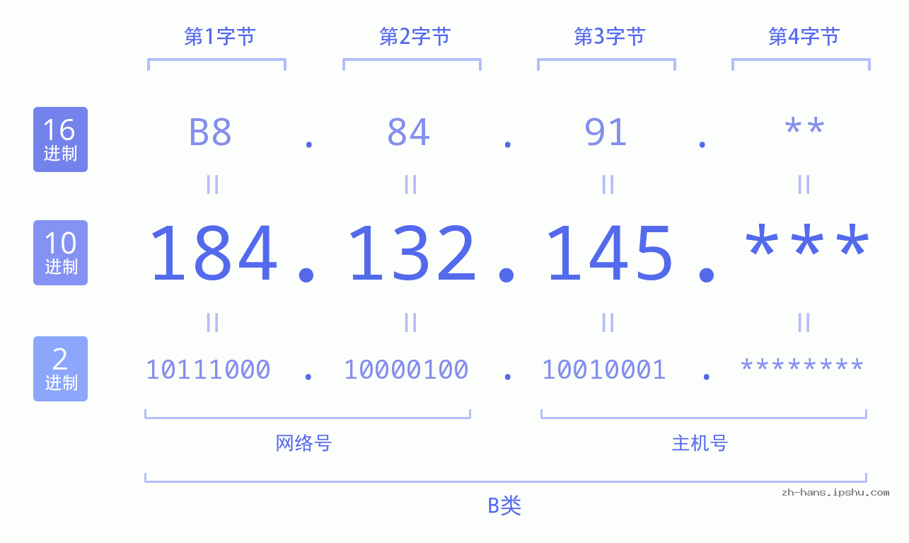 IPv4: 184.132.145 网络类型 网络号 主机号