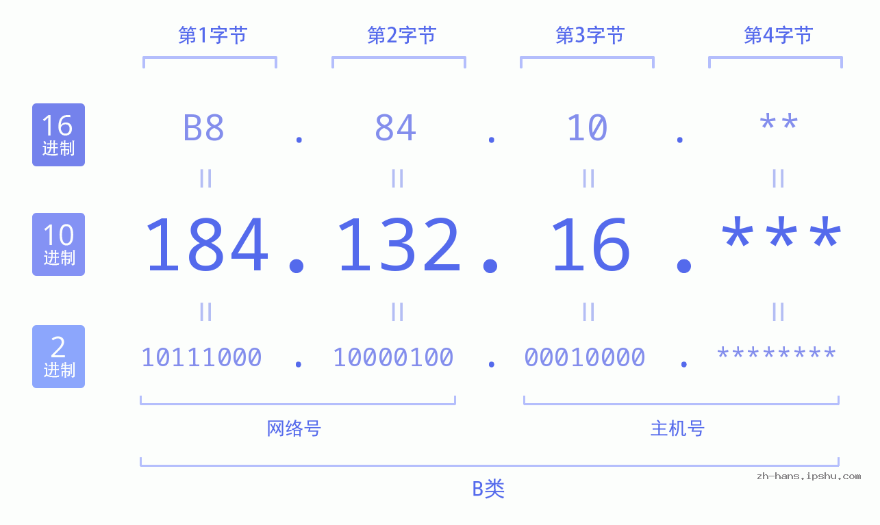 IP地址:184.132.16 数据结构图 二进制 十进制 十六进制 IPv4: 184.132.16 网络类型 网络号 主机号