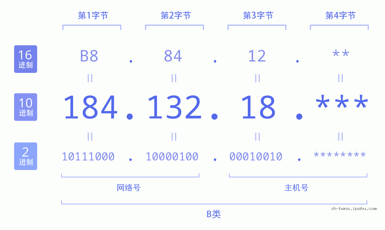 IP地址:184.132.18 数据结构图 二进制 十进制 十六进制 IPv4: 184.132.18 网络类型 网络号 主机号