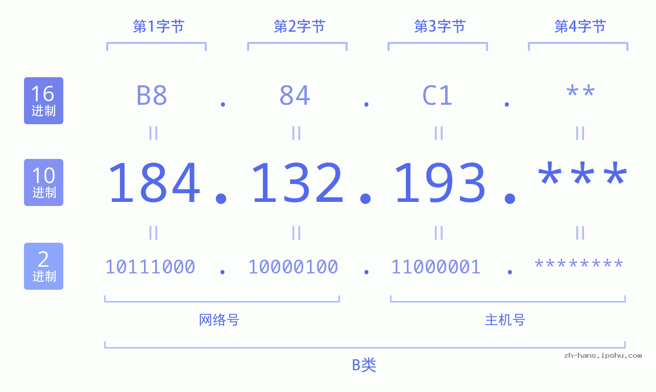IP地址:184.132.193 数据结构图 二进制 十进制 十六进制 IPv4: 184.132.193 网络类型 网络号 主机号
