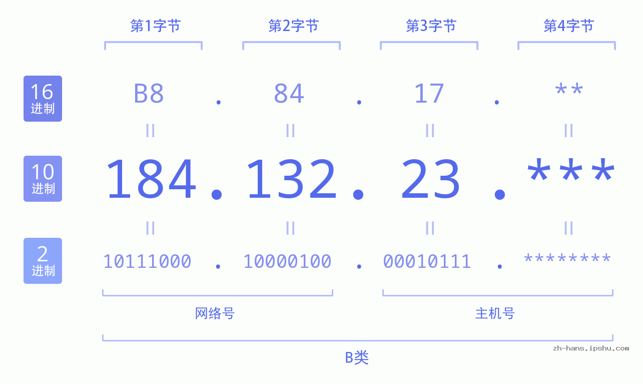 IP地址:184.132.23 数据结构图 二进制 十进制 十六进制 IPv4: 184.132.23 网络类型 网络号 主机号