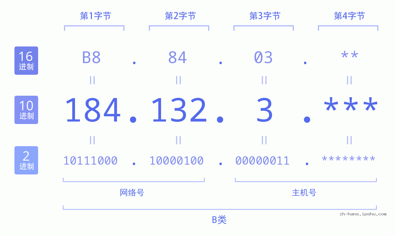 IP地址:184.132.3 数据结构图 二进制 十进制 十六进制 IPv4: 184.132.3 网络类型 网络号 主机号