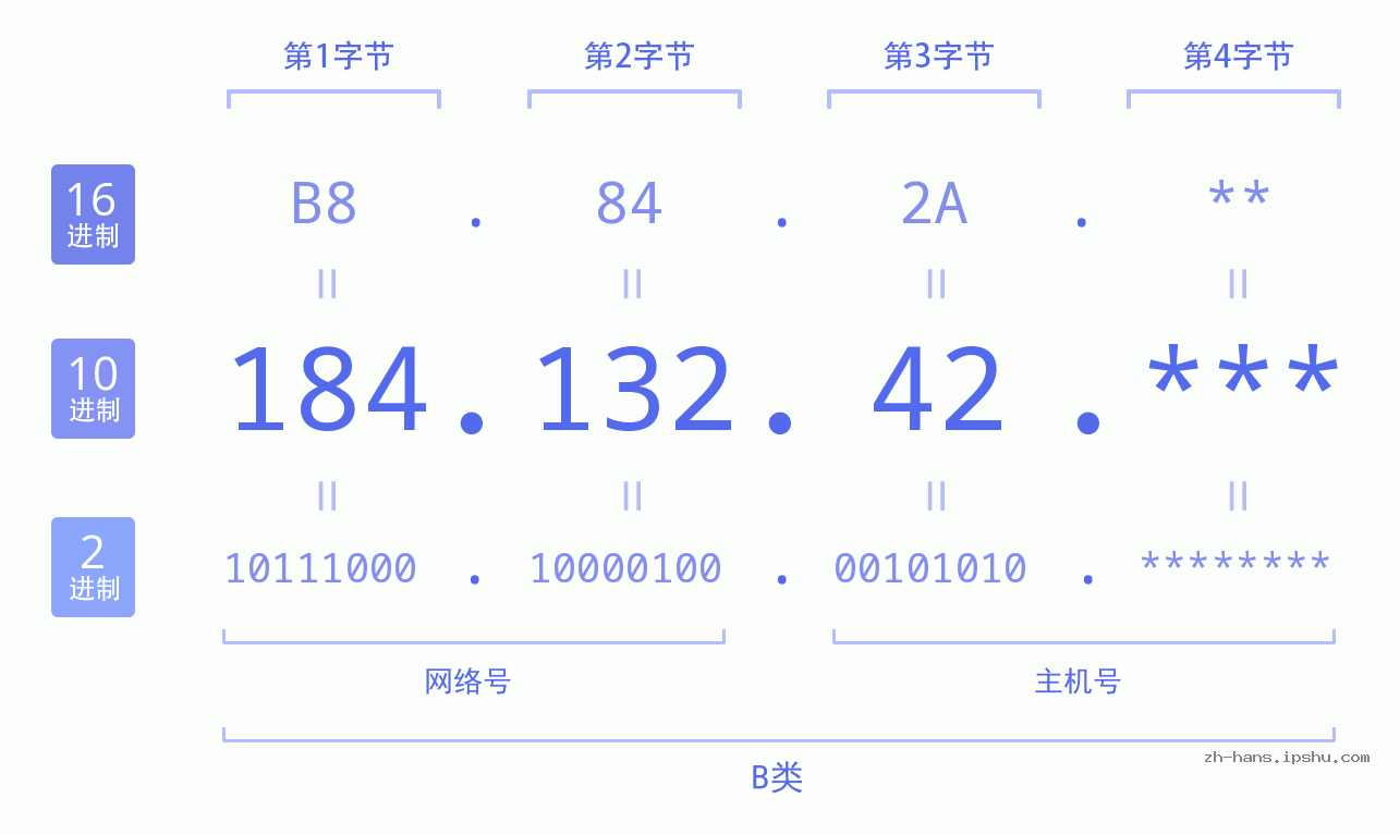IP地址:184.132.42 数据结构图 二进制 十进制 十六进制 IPv4: 184.132.42 网络类型 网络号 主机号