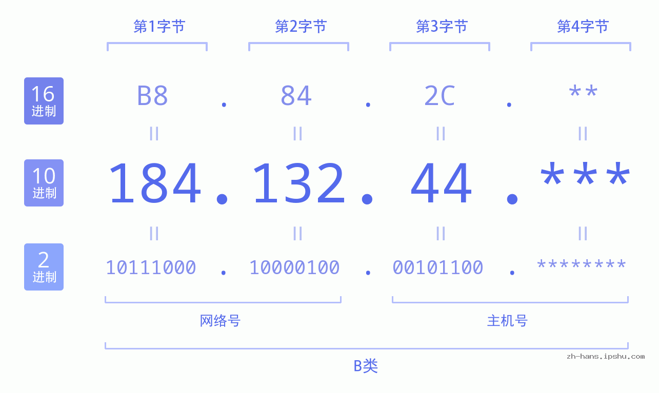 IP地址:184.132.44 数据结构图 二进制 十进制 十六进制 IPv4: 184.132.44 网络类型 网络号 主机号
