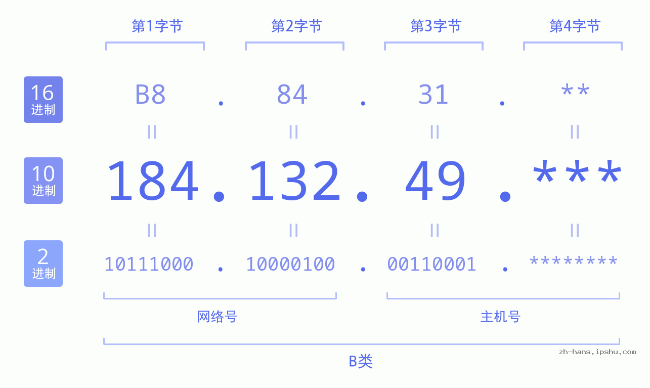IP地址:184.132.49 数据结构图 二进制 十进制 十六进制 IPv4: 184.132.49 网络类型 网络号 主机号