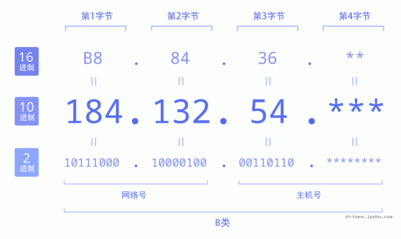 IP地址:184.132.54 数据结构图 二进制 十进制 十六进制 IPv4: 184.132.54 网络类型 网络号 主机号