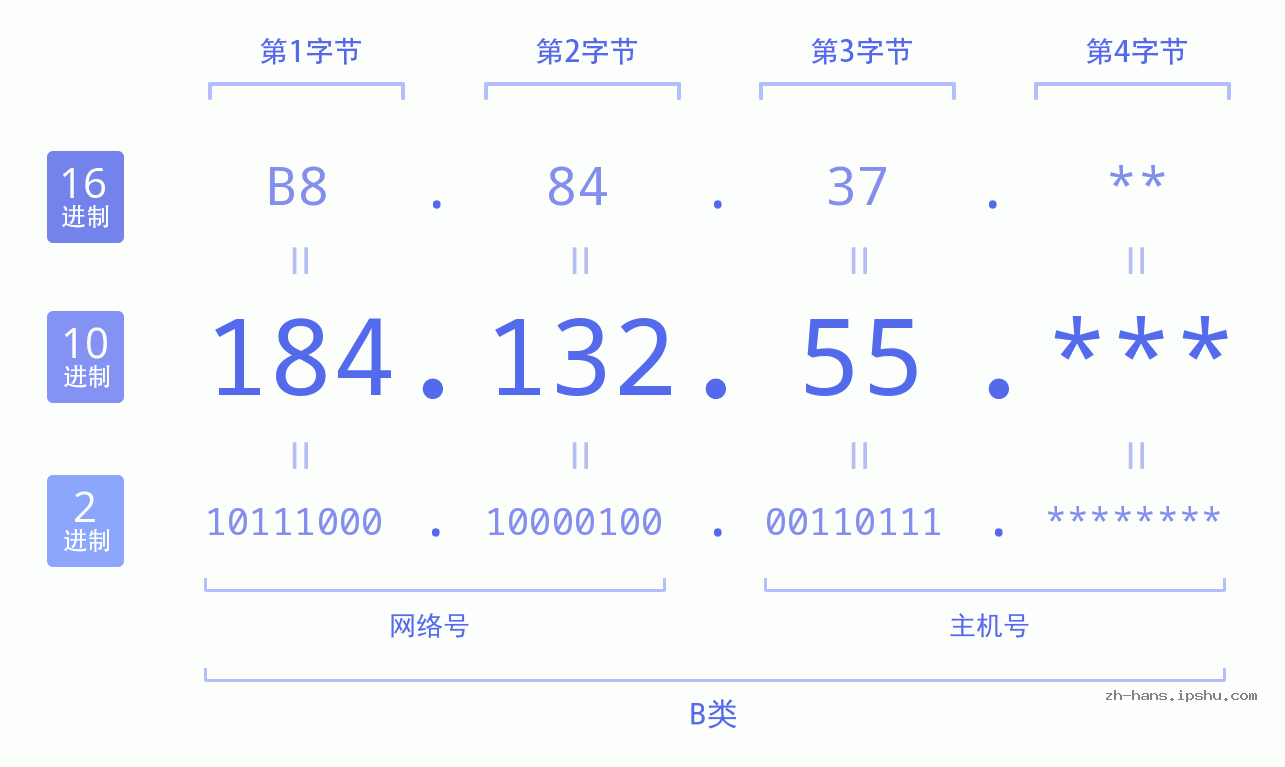 IP地址:184.132.55 数据结构图 二进制 十进制 十六进制 IPv4: 184.132.55 网络类型 网络号 主机号