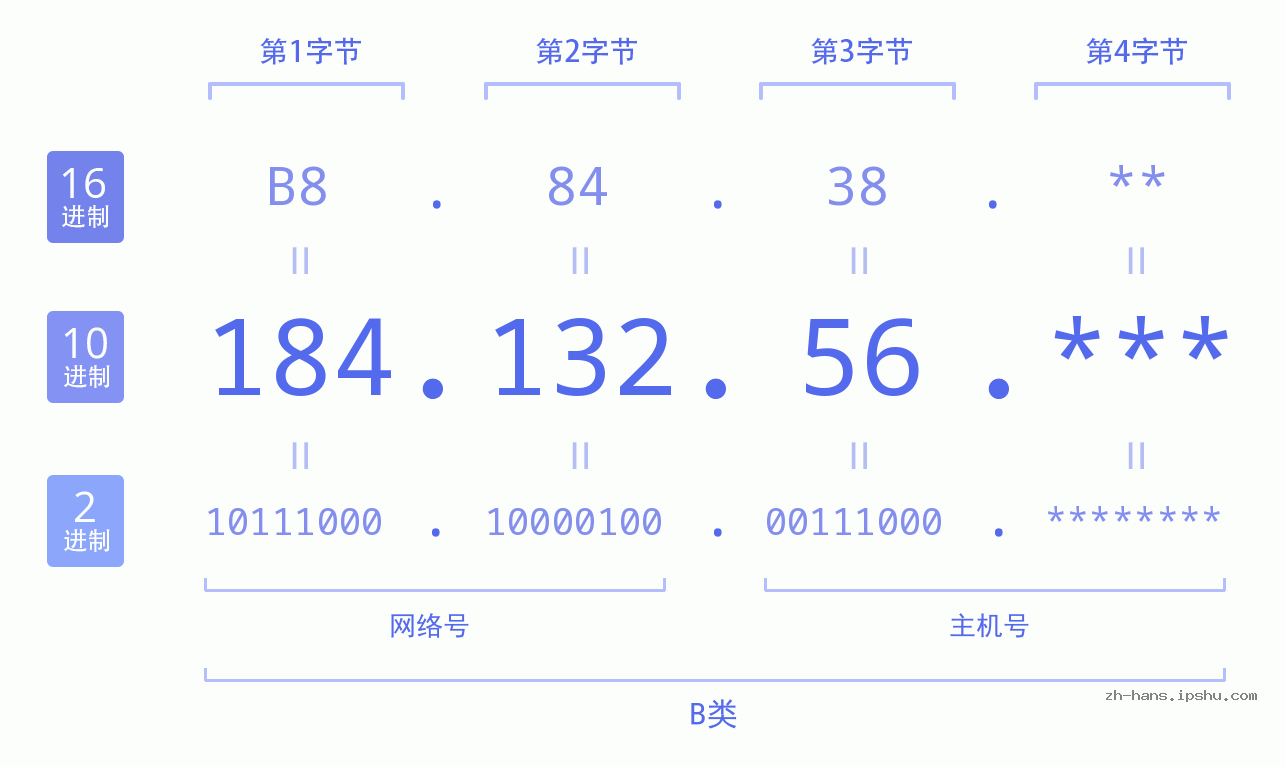 IP地址:184.132.56 数据结构图 二进制 十进制 十六进制 IPv4: 184.132.56 网络类型 网络号 主机号