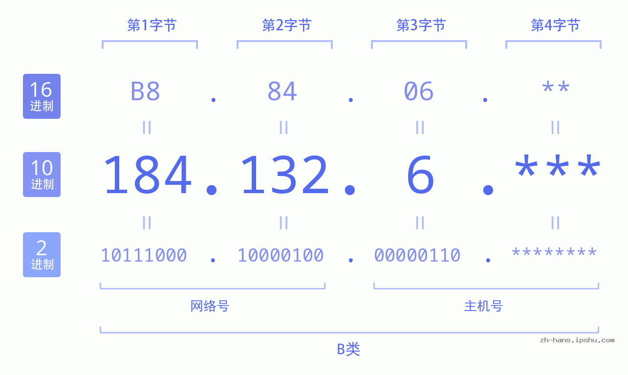 IP地址:184.132.6 数据结构图 二进制 十进制 十六进制 IPv4: 184.132.6 网络类型 网络号 主机号