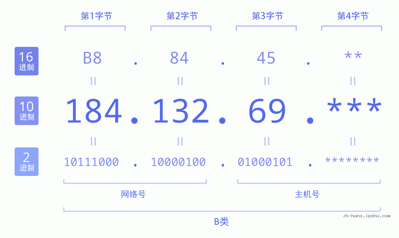 IP地址:184.132.69 数据结构图 二进制 十进制 十六进制 IPv4: 184.132.69 网络类型 网络号 主机号