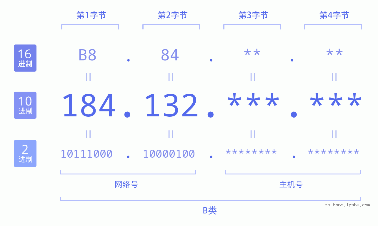 IP地址:184.132 数据结构图 二进制 十进制 十六进制 IPv4: 184.132 网络类型 网络号 主机号