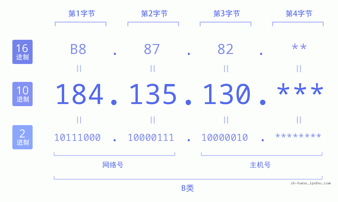 IP地址:184.135.130 数据结构图 二进制 十进制 十六进制 IPv4: 184.135.130 网络类型 网络号 主机号