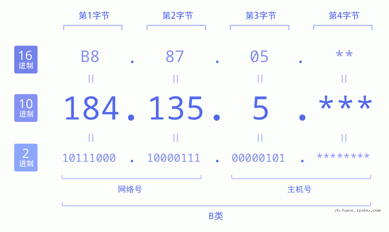 IP地址:184.135.5 数据结构图 二进制 十进制 十六进制 IPv4: 184.135.5 网络类型 网络号 主机号