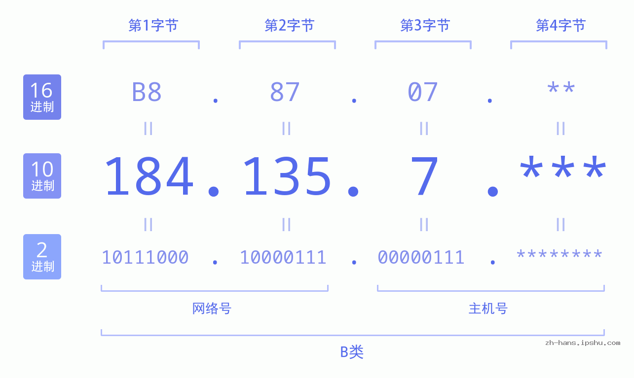 IP地址:184.135.7 数据结构图 二进制 十进制 十六进制 IPv4: 184.135.7 网络类型 网络号 主机号