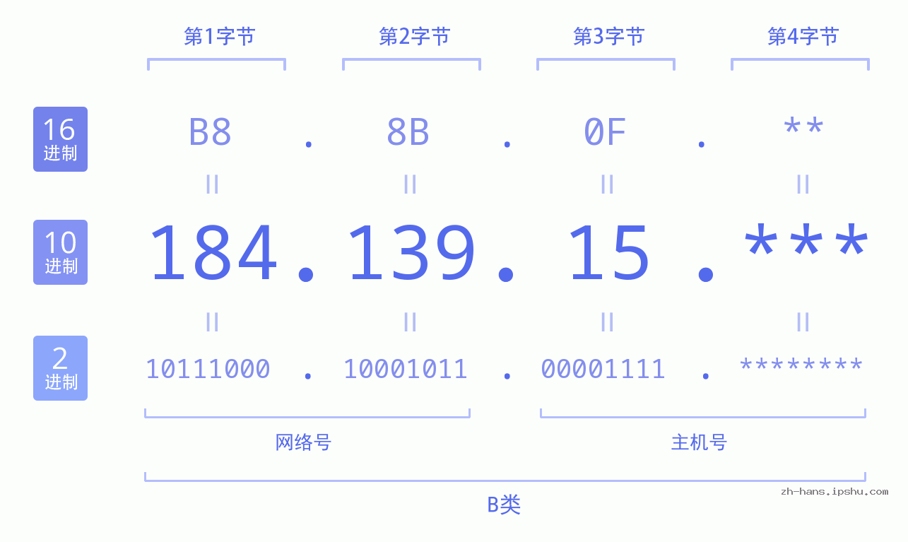 IP地址:184.139.15 数据结构图 二进制 十进制 十六进制 IPv4: 184.139.15 网络类型 网络号 主机号