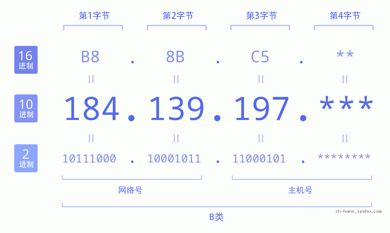 IPv4: 184.139.197 网络类型 网络号 主机号
