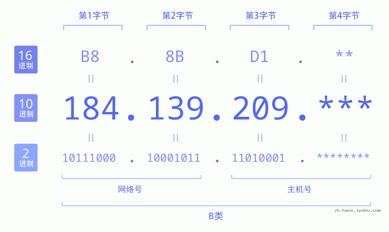 IP地址:184.139.209 数据结构图 二进制 十进制 十六进制 IPv4: 184.139.209 网络类型 网络号 主机号