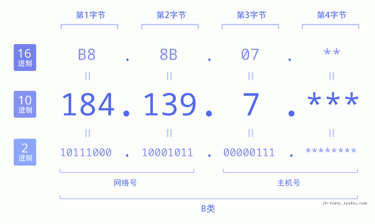 IP地址:184.139.7 数据结构图 二进制 十进制 十六进制 IPv4: 184.139.7 网络类型 网络号 主机号