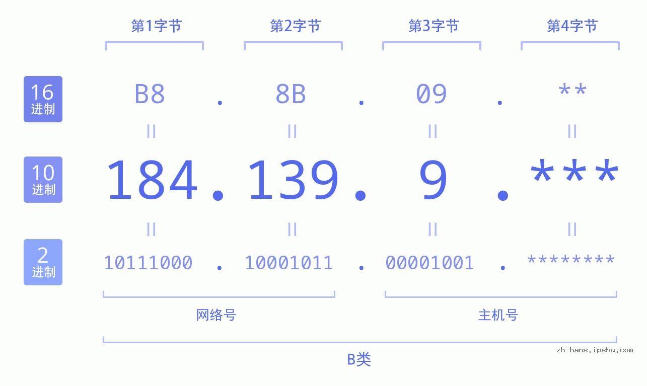 IP地址:184.139.9 数据结构图 二进制 十进制 十六进制 IPv4: 184.139.9 网络类型 网络号 主机号