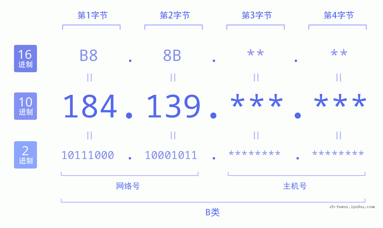 IP地址:184.139 数据结构图 二进制 十进制 十六进制 IPv4: 184.139 网络类型 网络号 主机号