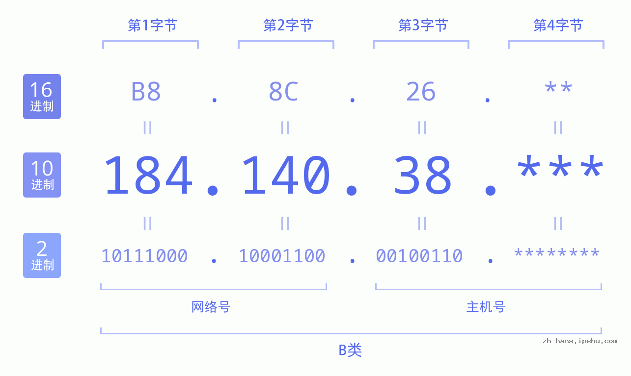 IP地址:184.140.38 数据结构图 二进制 十进制 十六进制 IPv4: 184.140.38 网络类型 网络号 主机号