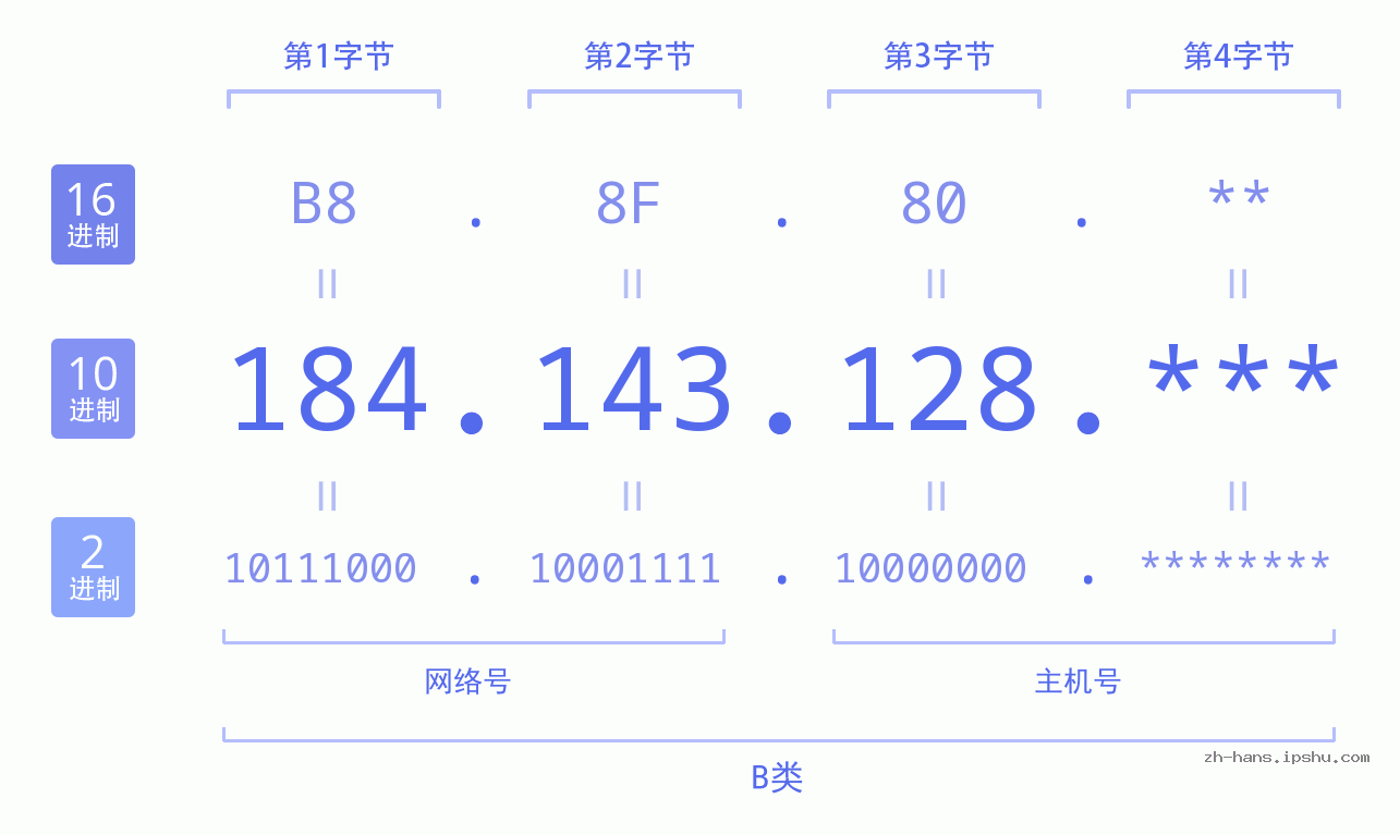 IP地址:184.143.128 数据结构图 二进制 十进制 十六进制 IPv4: 184.143.128 网络类型 网络号 主机号