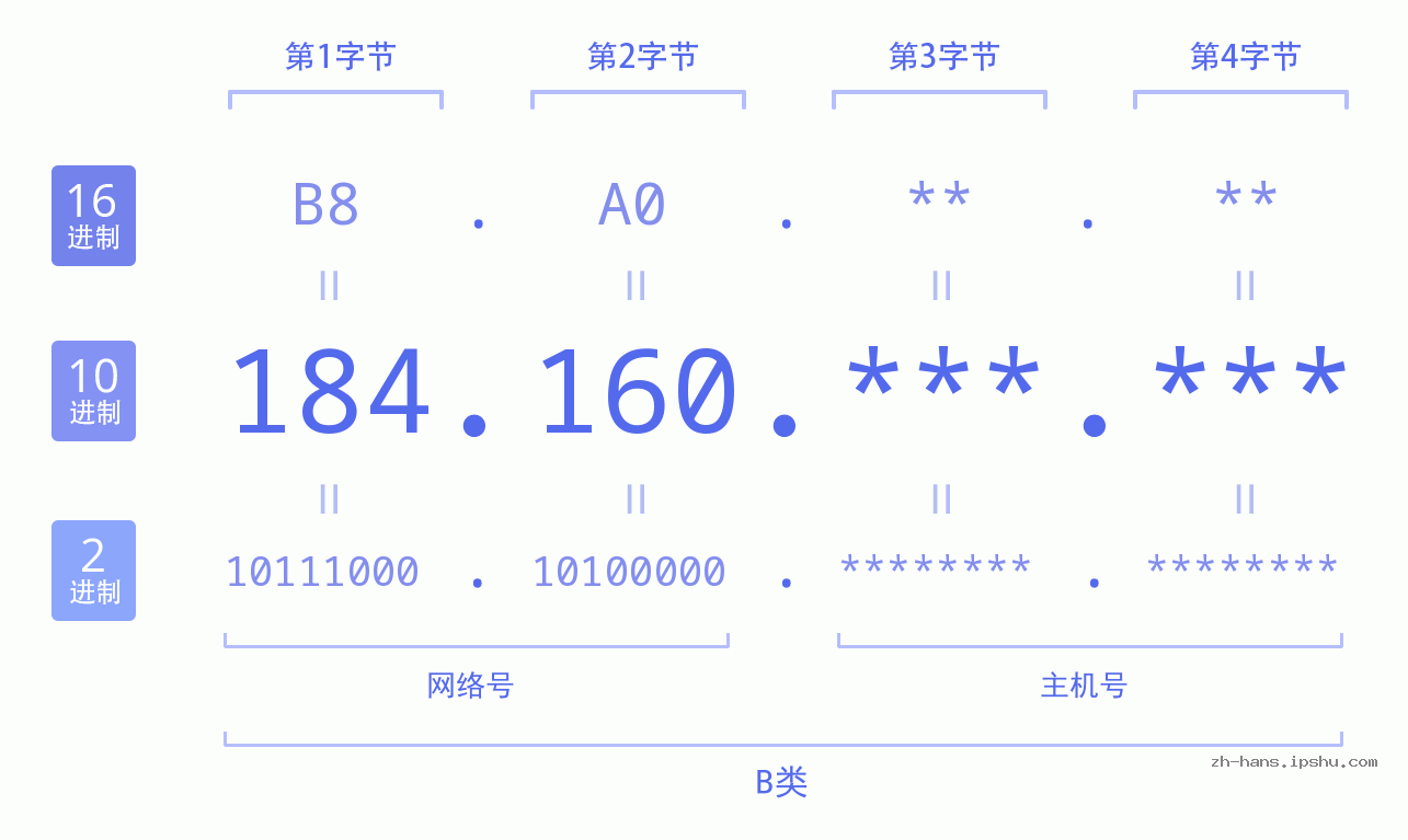 IP地址:184.160 数据结构图 二进制 十进制 十六进制 IPv4: 184.160 网络类型 网络号 主机号