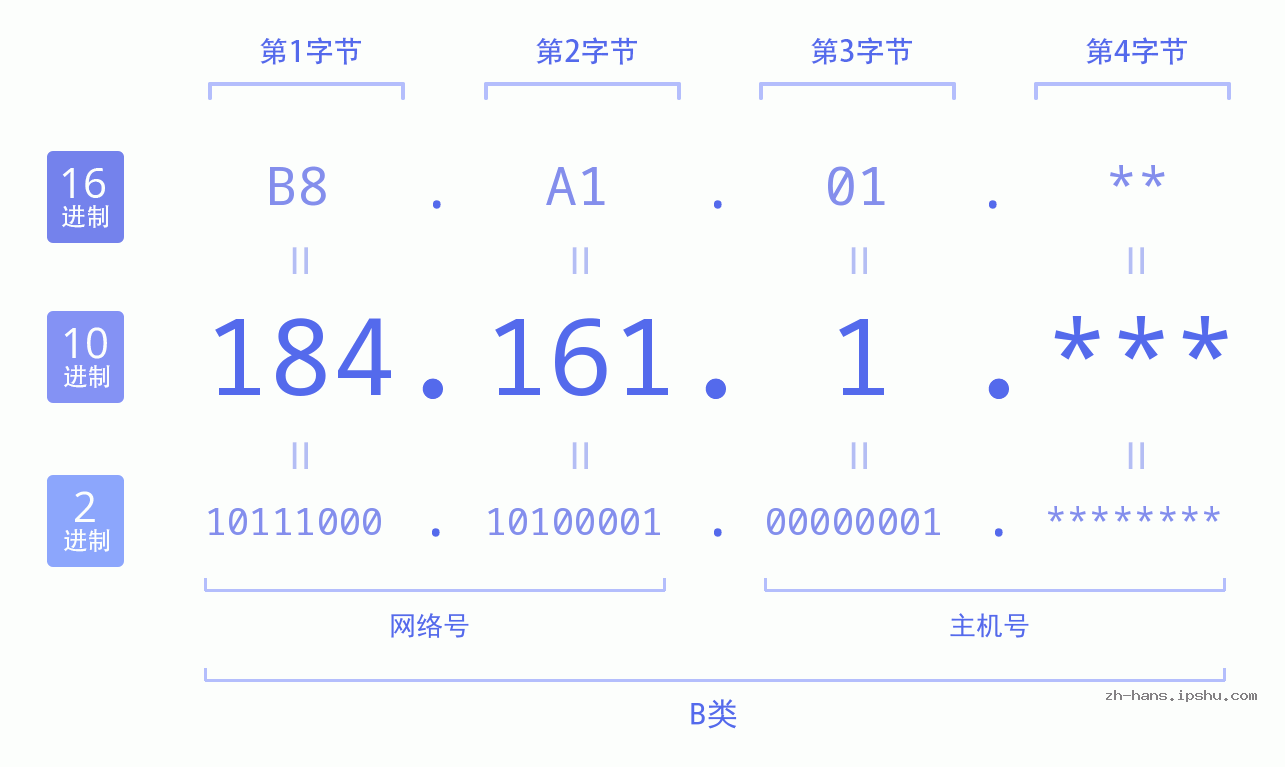 IP地址:184.161.1 数据结构图 二进制 十进制 十六进制 IPv4: 184.161.1 网络类型 网络号 主机号