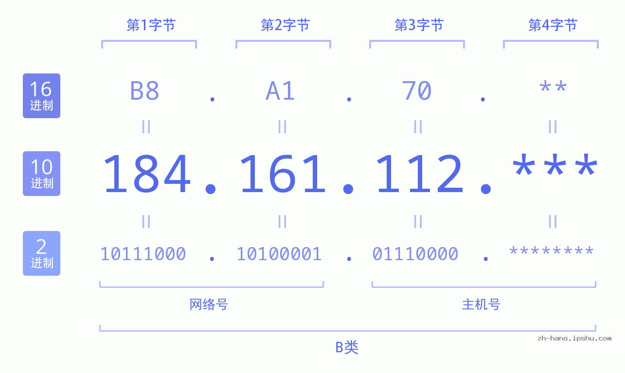 IP地址:184.161.112 数据结构图 二进制 十进制 十六进制 IPv4: 184.161.112 网络类型 网络号 主机号