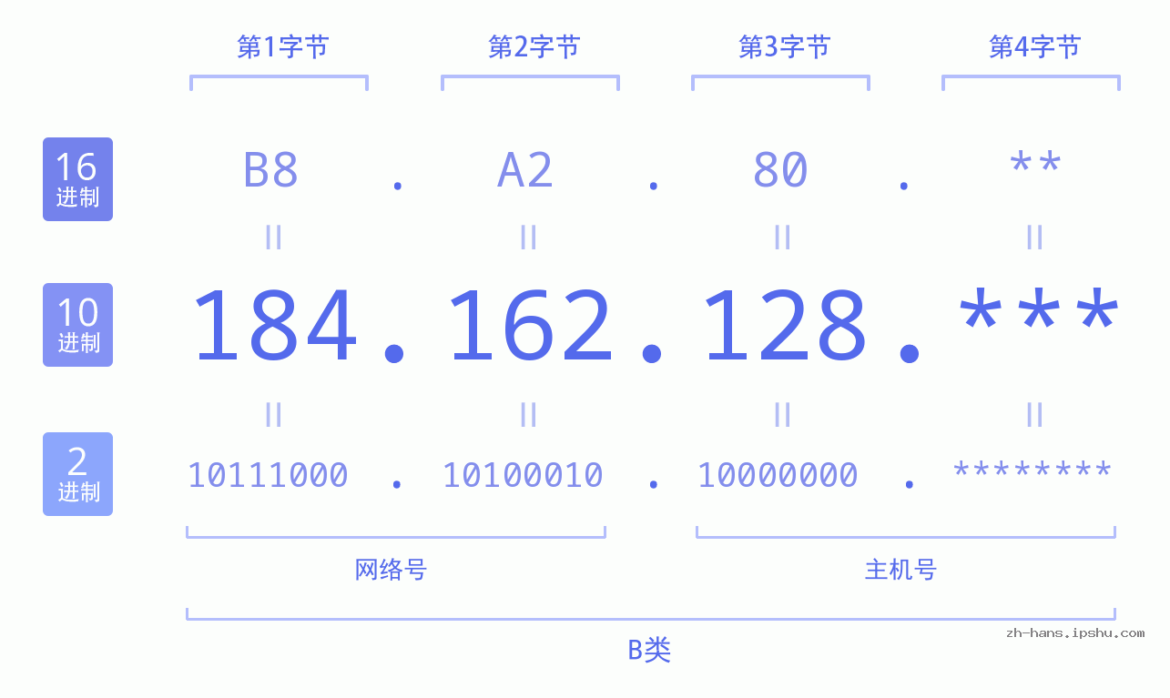 IPv4: 184.162.128 网络类型 网络号 主机号