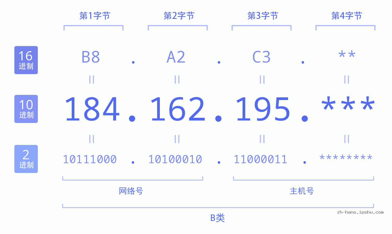 IPv4: 184.162.195 网络类型 网络号 主机号