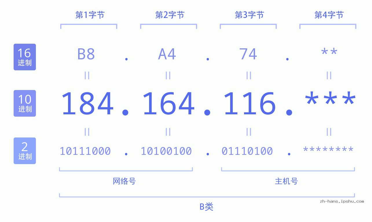 IP地址:184.164.116 数据结构图 二进制 十进制 十六进制 IPv4: 184.164.116 网络类型 网络号 主机号