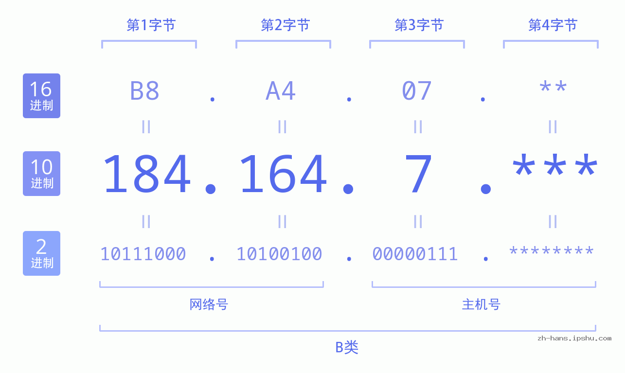 IP地址:184.164.7 数据结构图 二进制 十进制 十六进制 IPv4: 184.164.7 网络类型 网络号 主机号