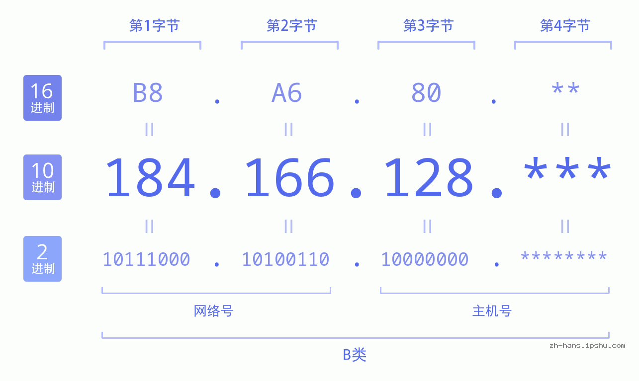 IP地址:184.166.128 数据结构图 二进制 十进制 十六进制 IPv4: 184.166.128 网络类型 网络号 主机号