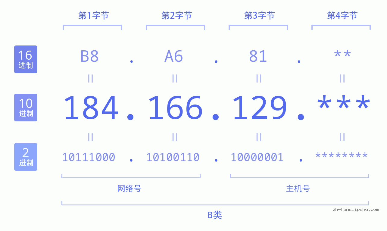 IP地址:184.166.129 数据结构图 二进制 十进制 十六进制 IPv4: 184.166.129 网络类型 网络号 主机号