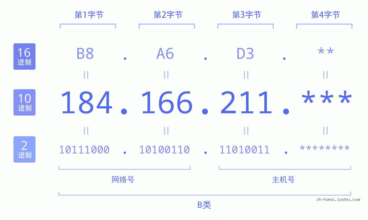 IP地址:184.166.211 数据结构图 二进制 十进制 十六进制 IPv4: 184.166.211 网络类型 网络号 主机号