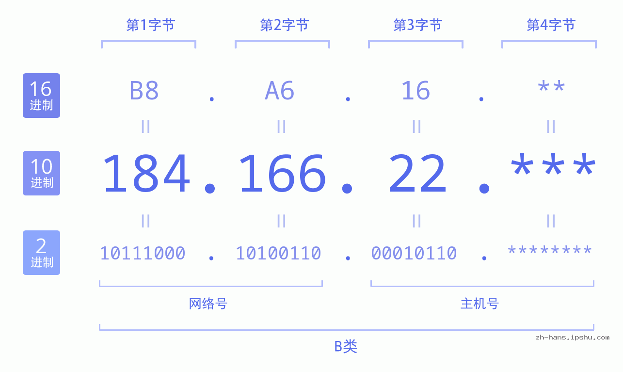 IP地址:184.166.22 数据结构图 二进制 十进制 十六进制 IPv4: 184.166.22 网络类型 网络号 主机号